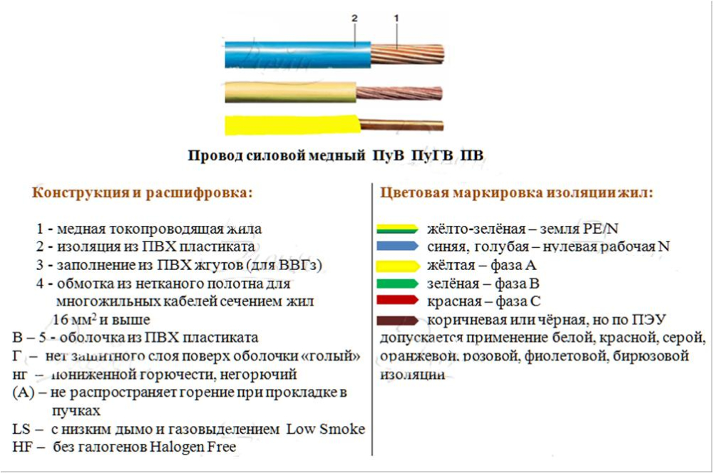 Провод ПуГВ 16 (ПВ-3) Ж-З